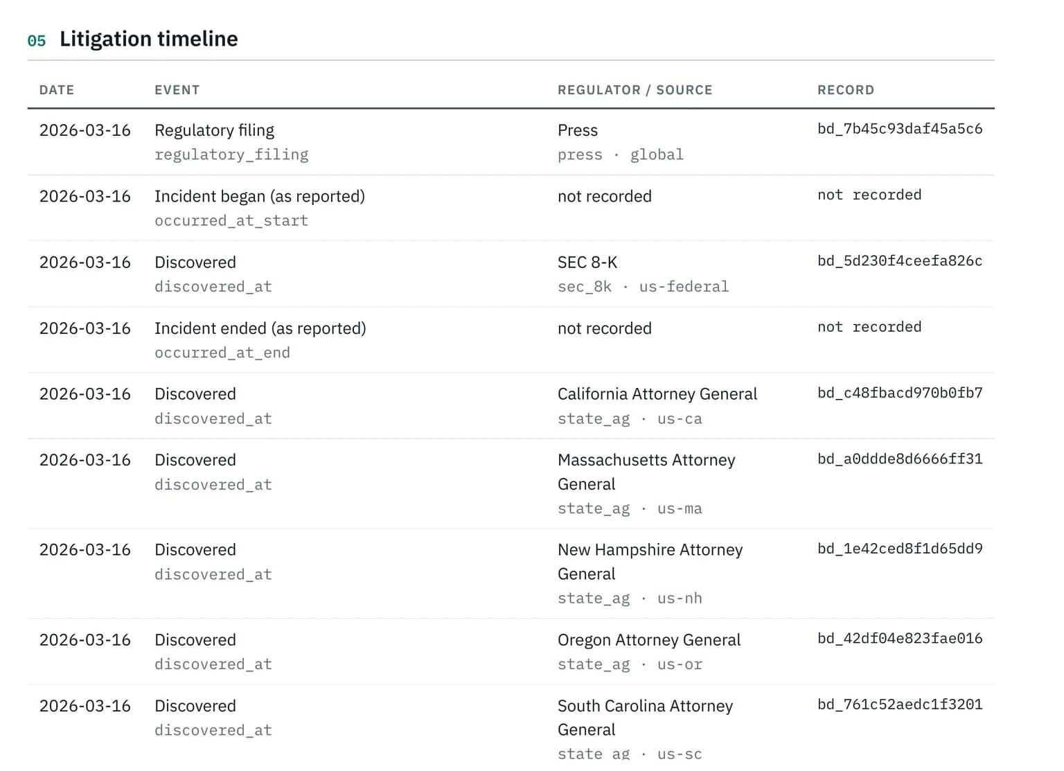 Litigation timeline table from an evidence package: dated events from press report through SEC 8-K, HHS OCR, and state attorney general filings, each with its source and record id