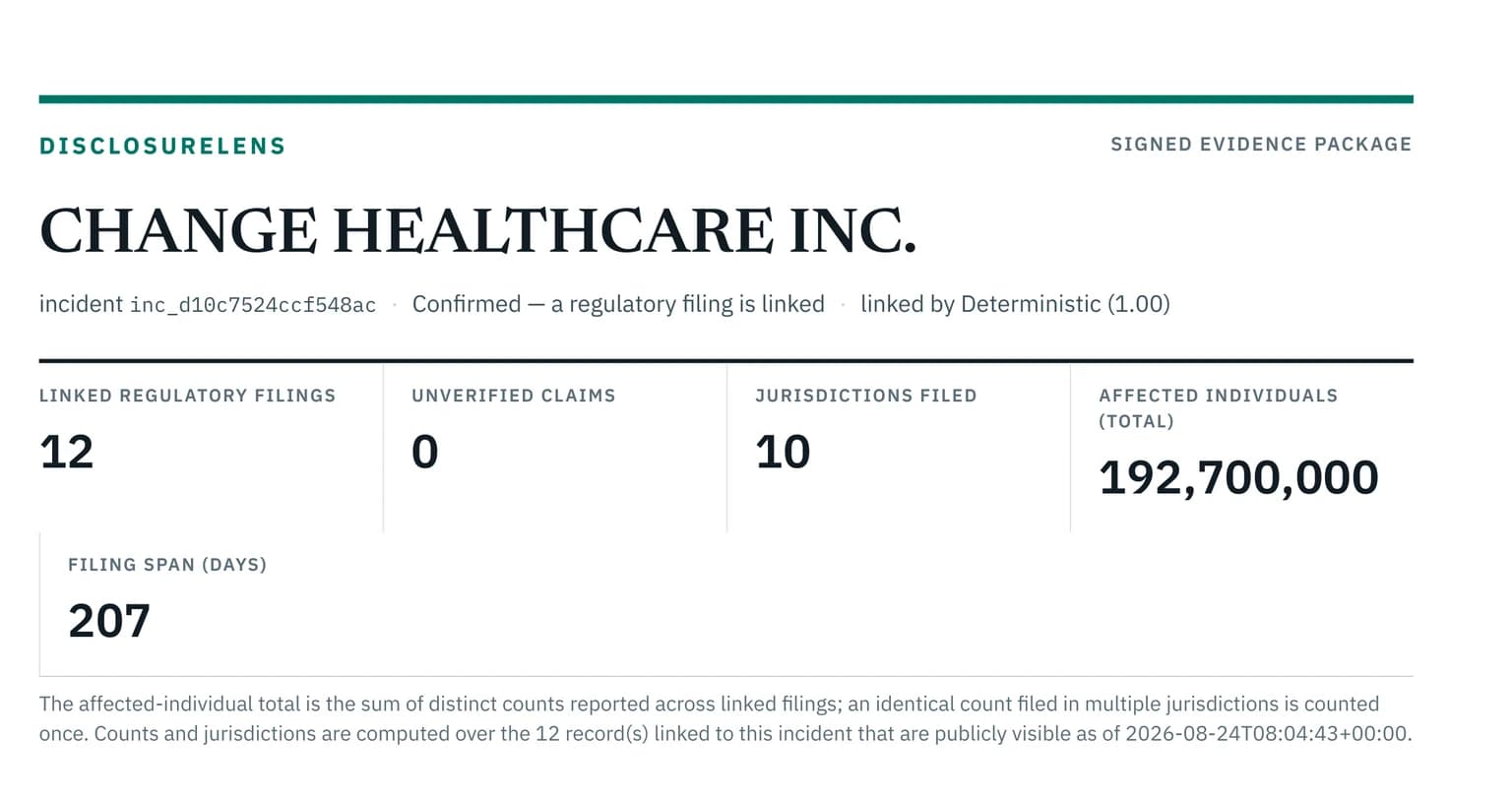 Opening page of a signed evidence package for Change Healthcare Inc.: KPI grid showing 12 linked regulatory filings, 0 unverified claims, 10 jurisdictions filed, the affected-individual total as filed, and a 207-day filing span