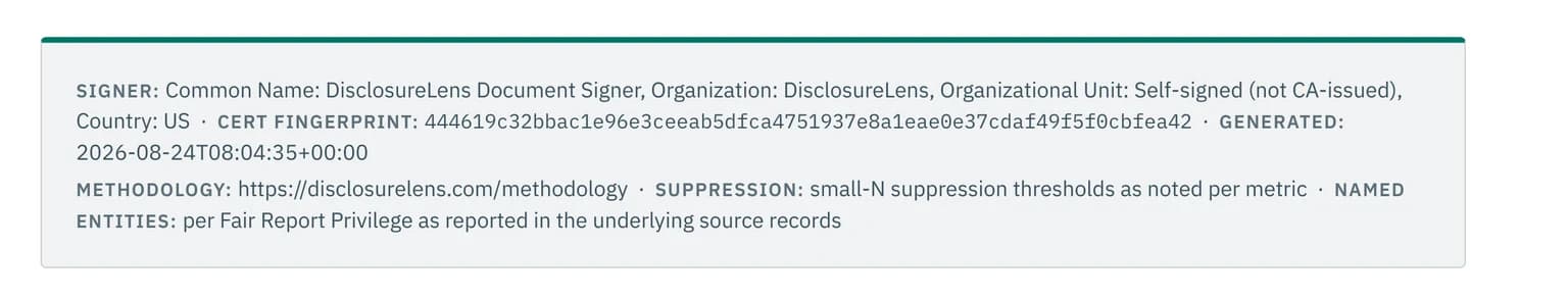 Signature block printed in the document footer: signer common name, certificate fingerprint, generation timestamp, and methodology link