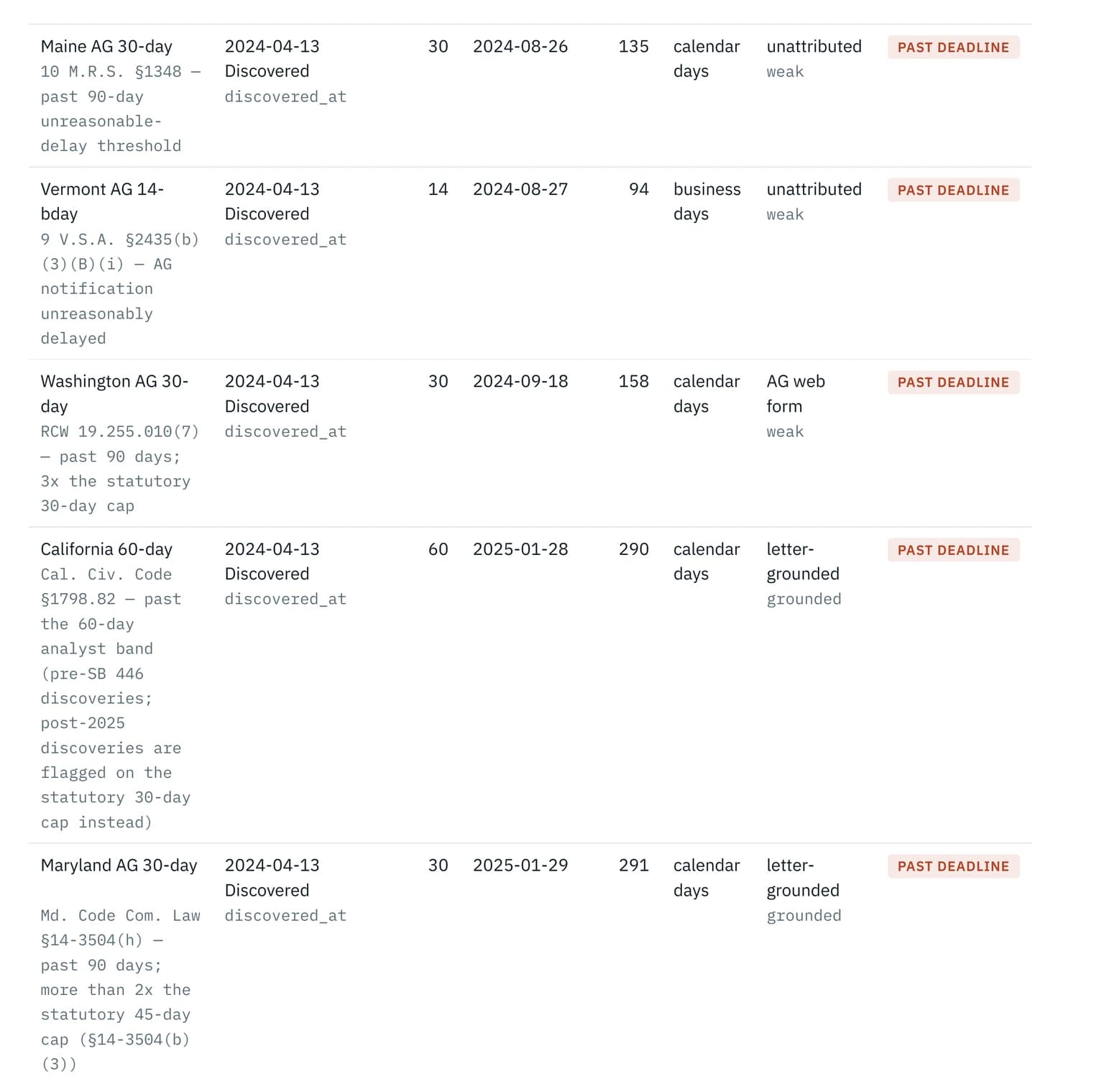 Regulatory notification clocks table: state statutes with recorded start dates, windows, deadlines, day bases, provenance grades, and past-deadline badges