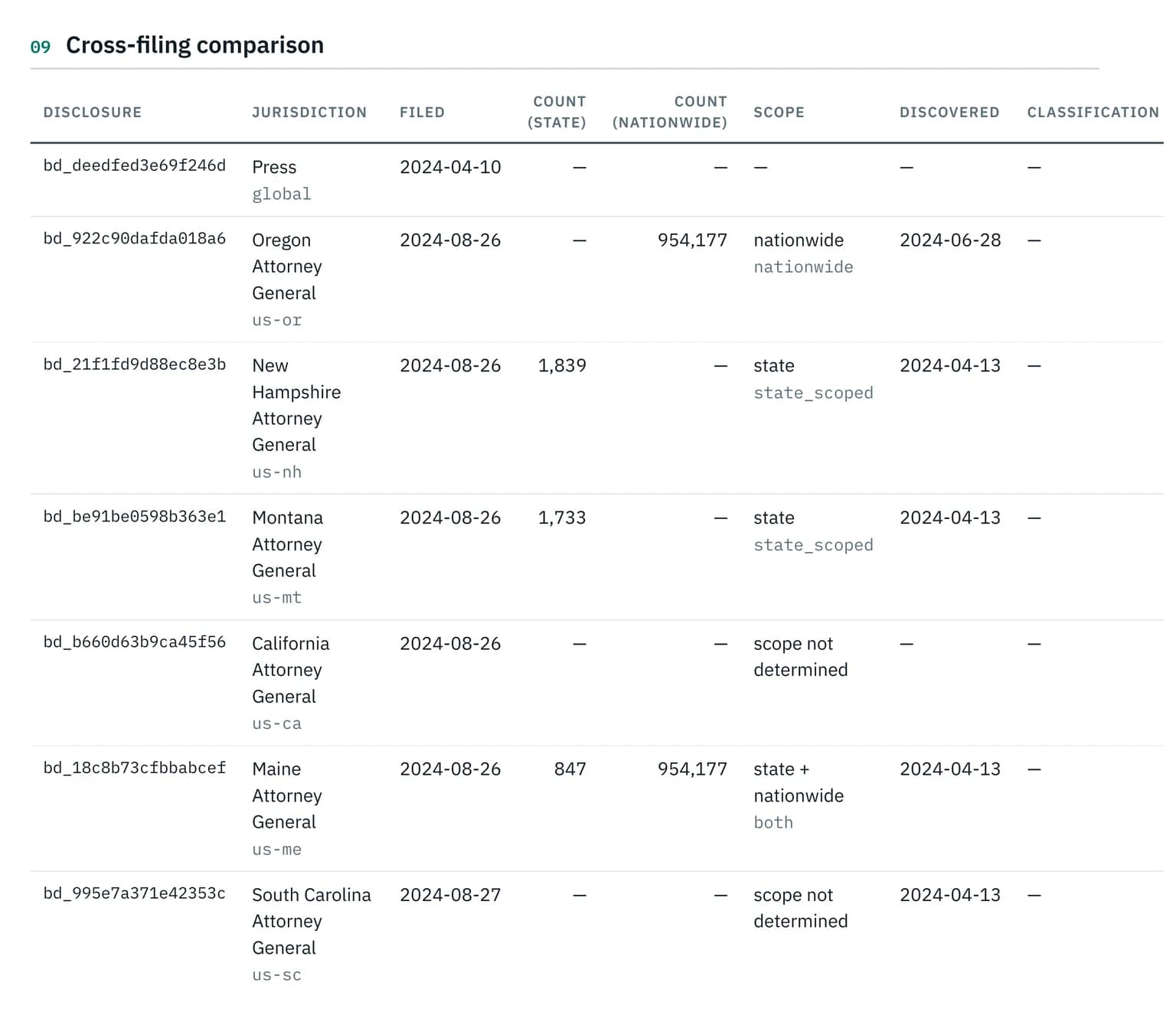Cross-filing comparison table: the same incident filed with seven regulators, showing state counts, nationwide counts, scope labels, and discovery dates side by side